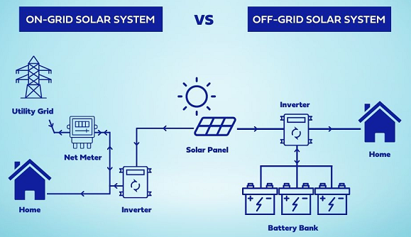 A diferença entre sistemas de energia solar fora da rede e na rede